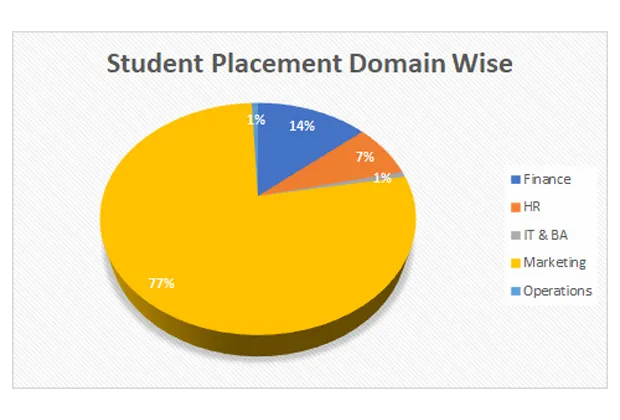 student-Placement Record